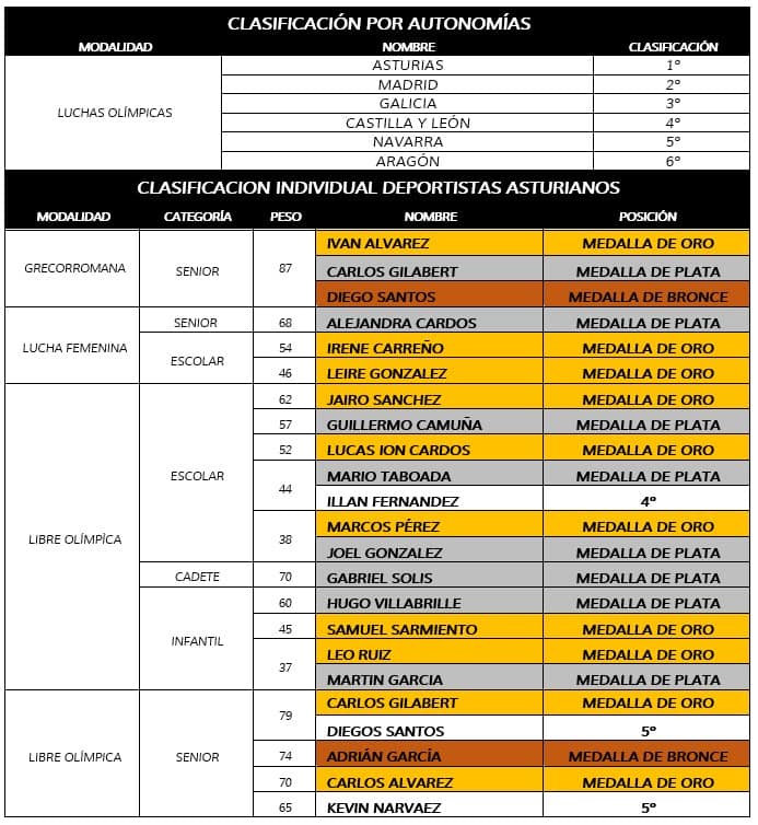 Resultados torneo villa de gijón de luchas 2022